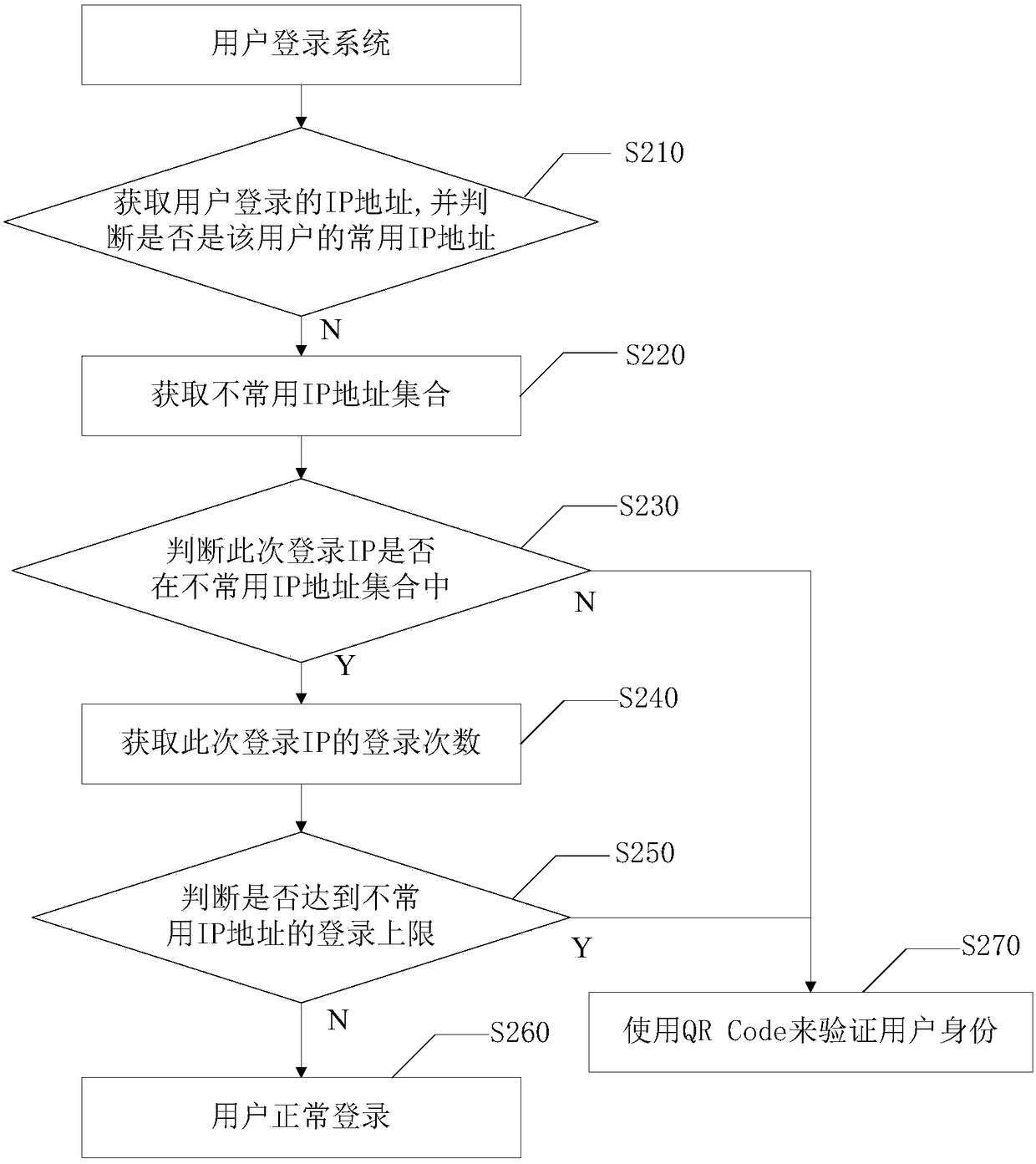 Method and apparatus for managing user login security, electronic device, and computer readable medium