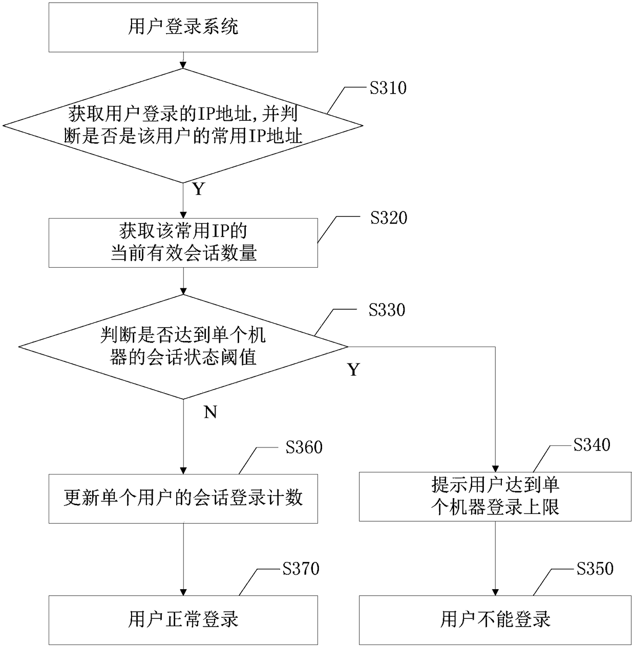 Method and apparatus for managing user login security, electronic device, and computer readable medium