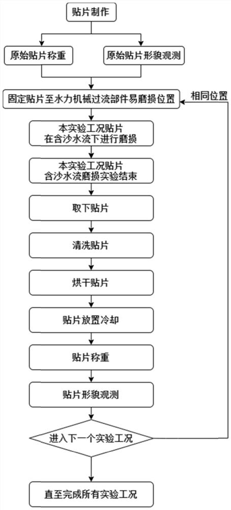 Hydraulic machinery sediment wear experiment method and application