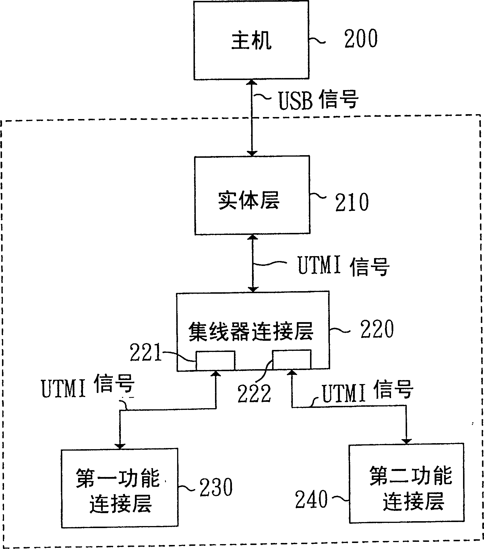 Sequence bus compound apparatus using concentrator connection layer and UTMI interface