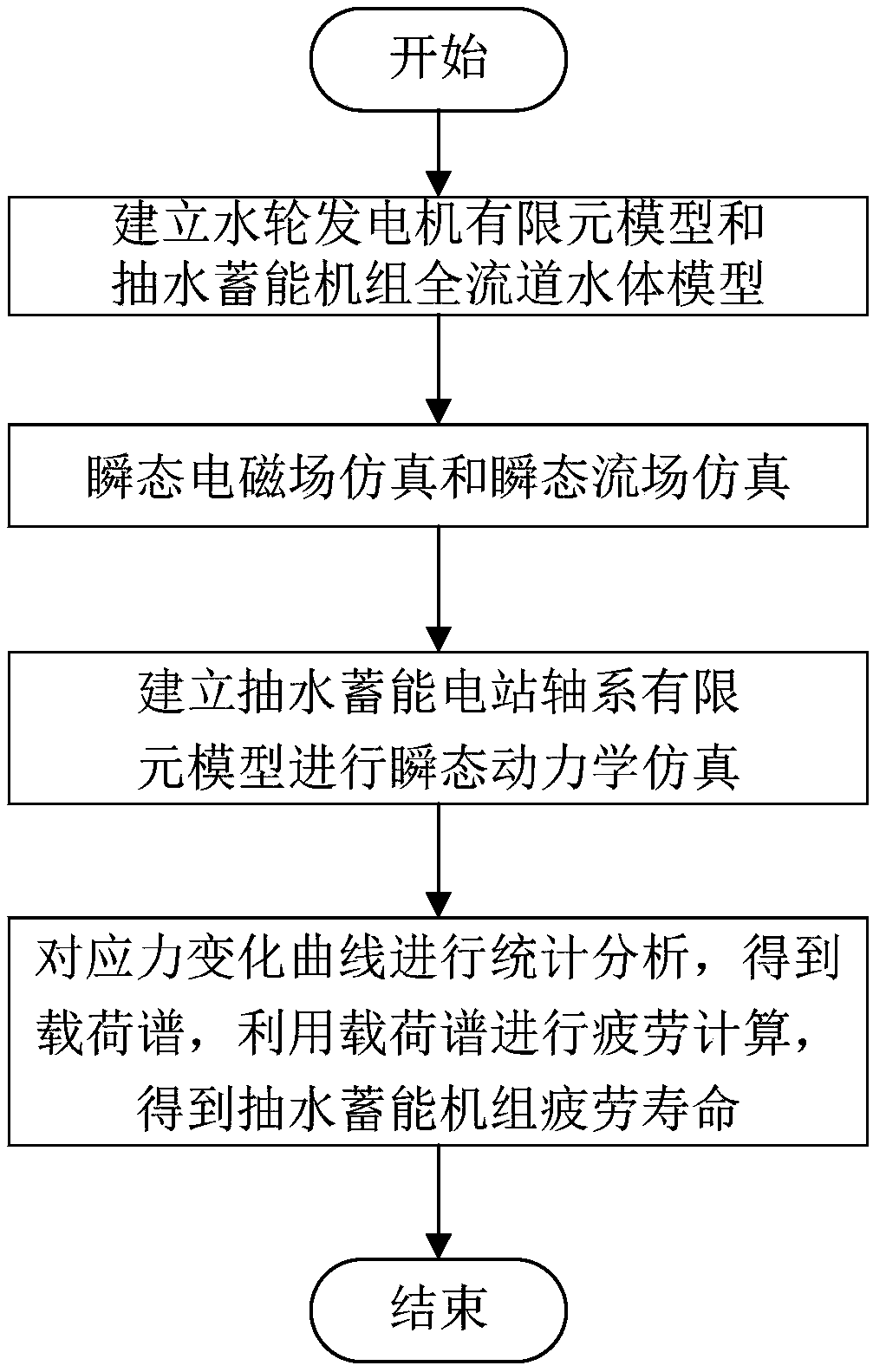 A life analysis method of pumped storage unit based on hydro-mechanical coupling model