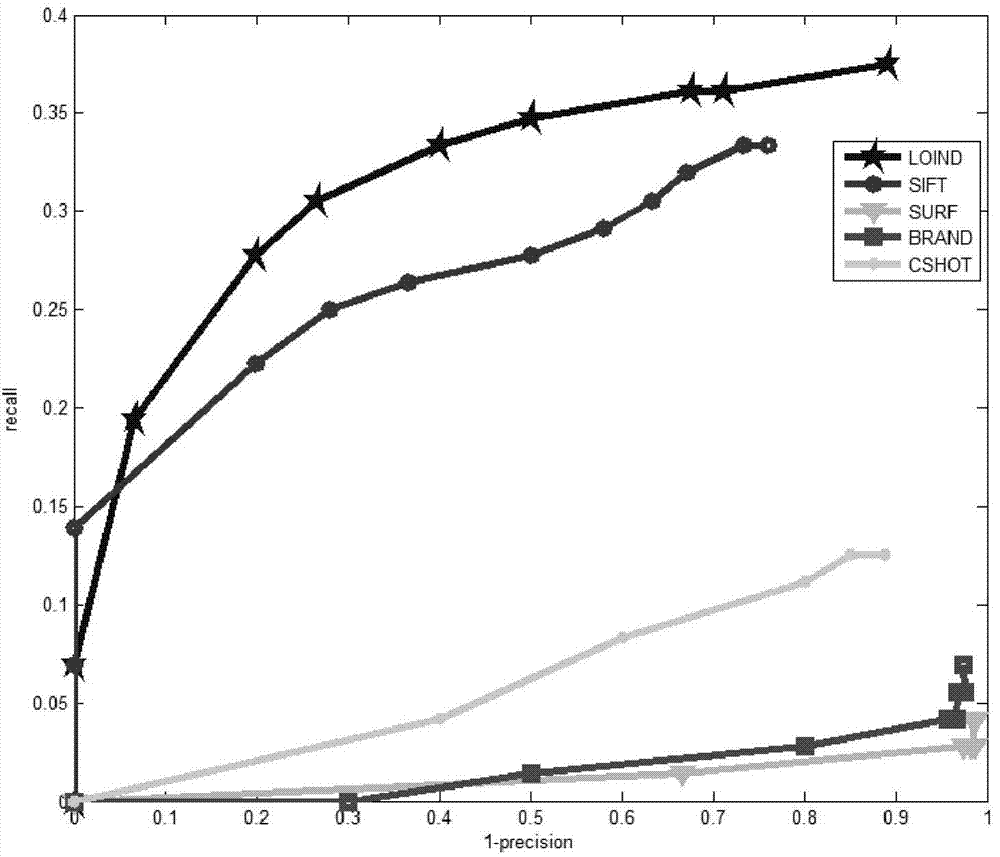 Local image describing method based on RGB-D sensor