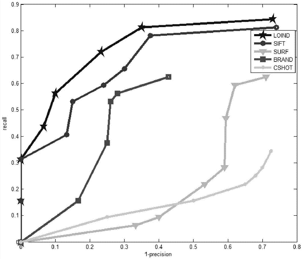 Local image describing method based on RGB-D sensor