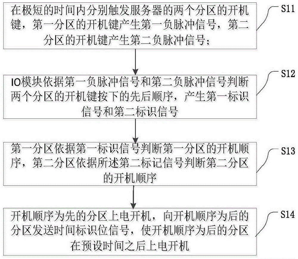 Double-zone power-on control method for server