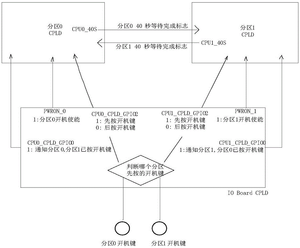 Double-zone power-on control method for server