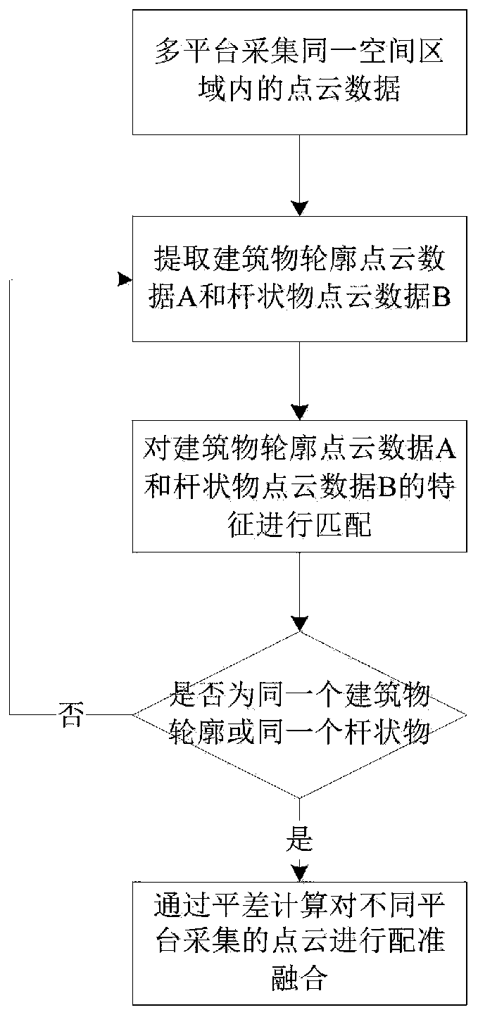 Multi-source mobile measurement point cloud data air-ground integrated fusion method and storage medium