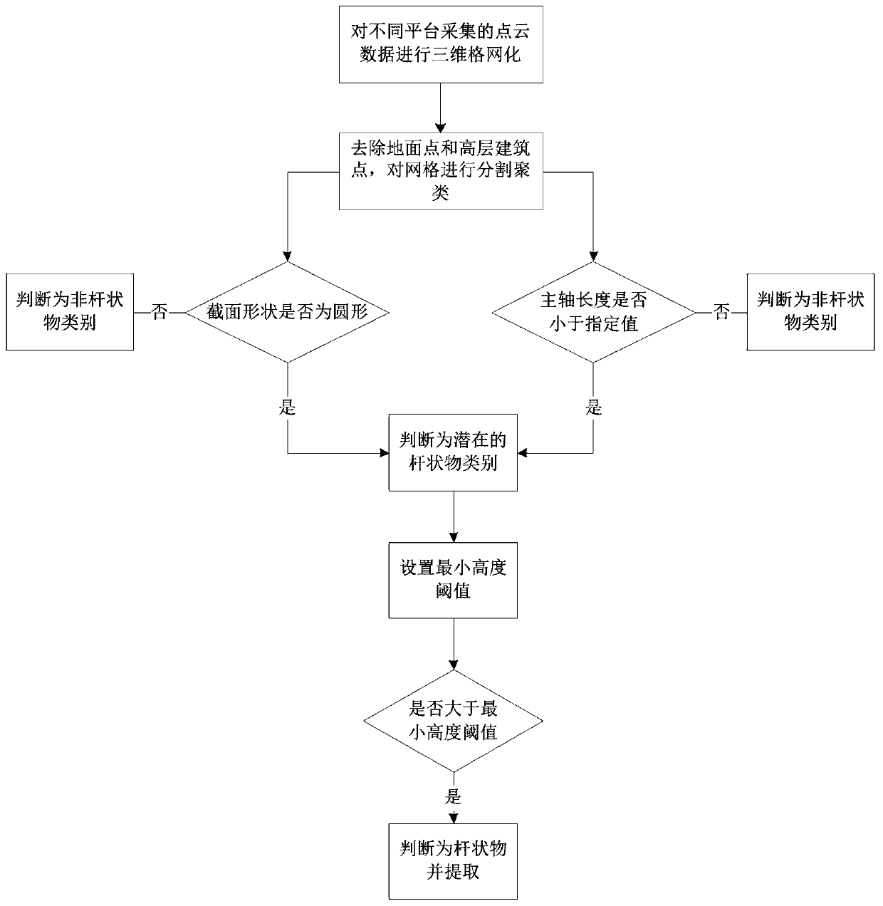 Multi-source mobile measurement point cloud data air-ground integrated fusion method and storage medium