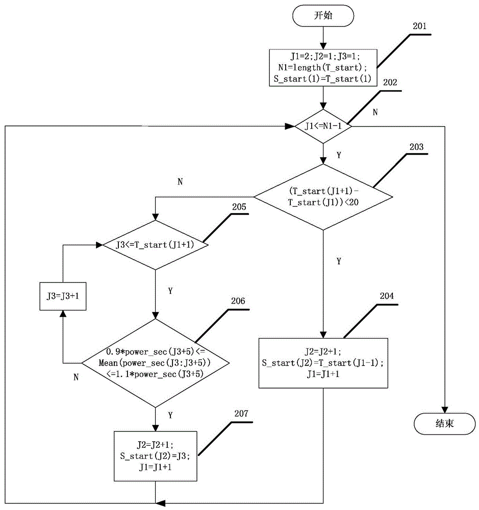 Transient state event and steady state event monitoring method during electric energy classification metering process