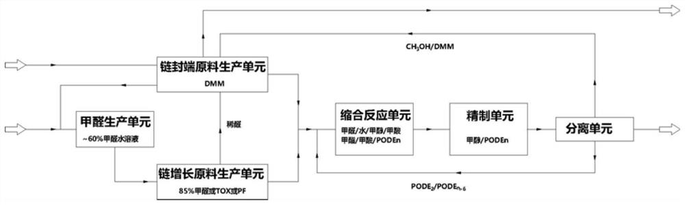 Preparation process for preparing polyoxymethylene dimethyl ether by taking methanol as raw material