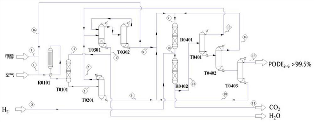 Preparation process for preparing polyoxymethylene dimethyl ether by taking methanol as raw material