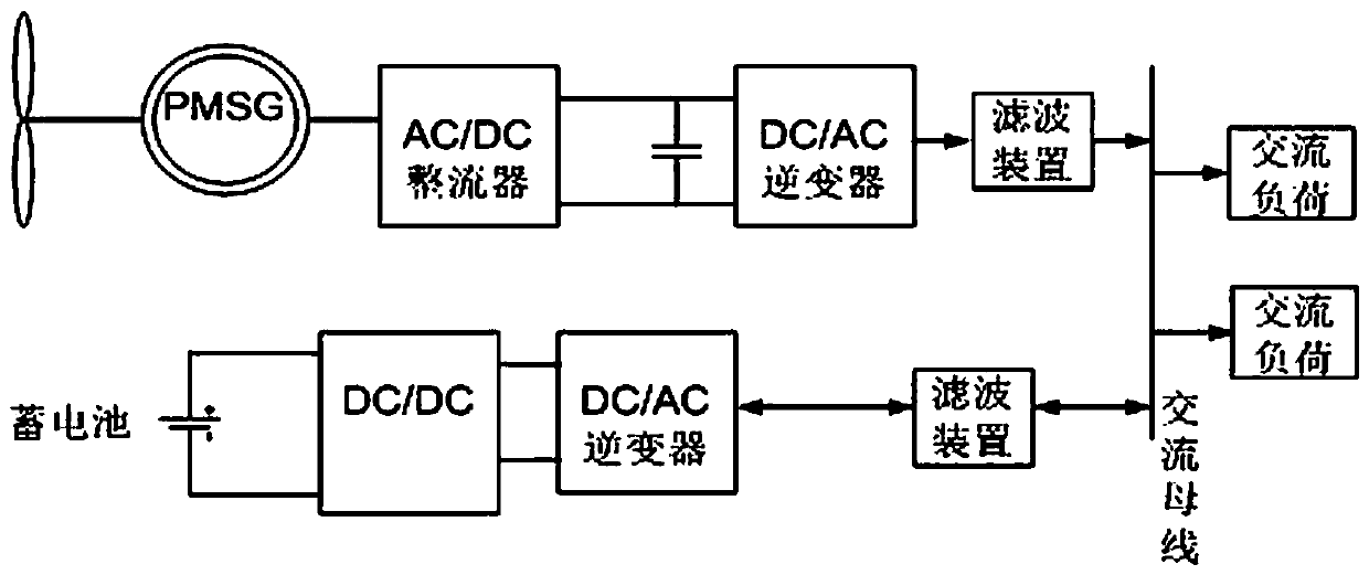 Small signal stability analysis method for wind storage isolated network system