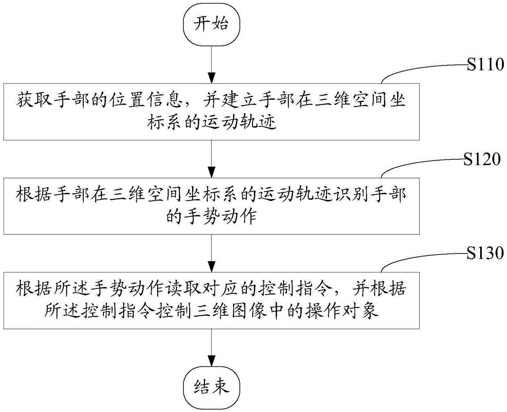 Gesture manipulation method and system based on three-dimensional display