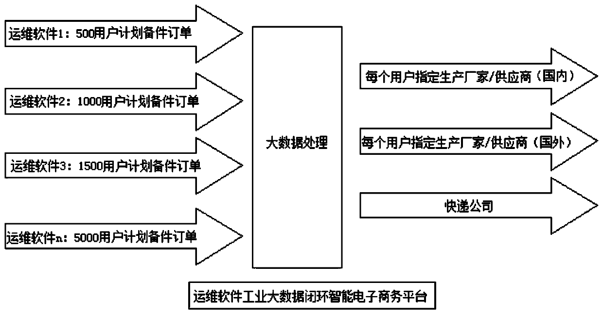 Operation and maintenance software industrial big data closed-loop intelligent electronic commerce platform