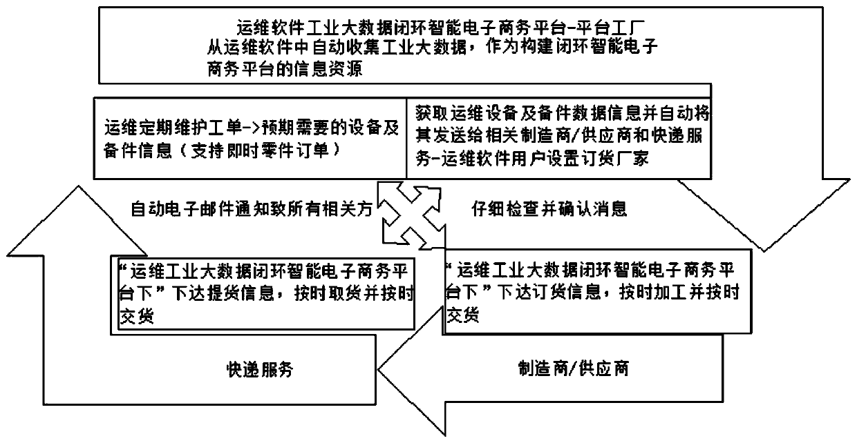 Operation and maintenance software industrial big data closed-loop intelligent electronic commerce platform