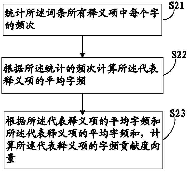 Method and device for sequencing according to contribution degree