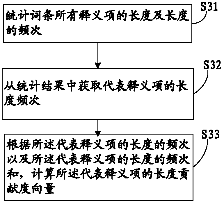 Method and device for sequencing according to contribution degree