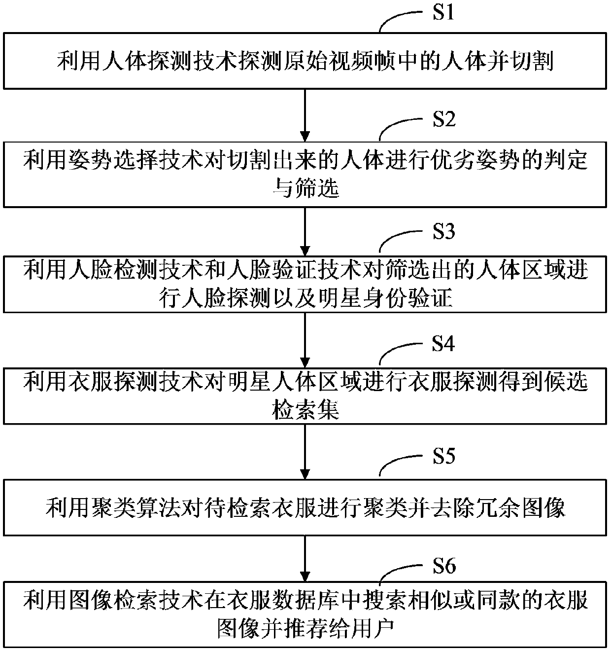 Clothing fashion mining method and visual perception system based on celebrity recognition