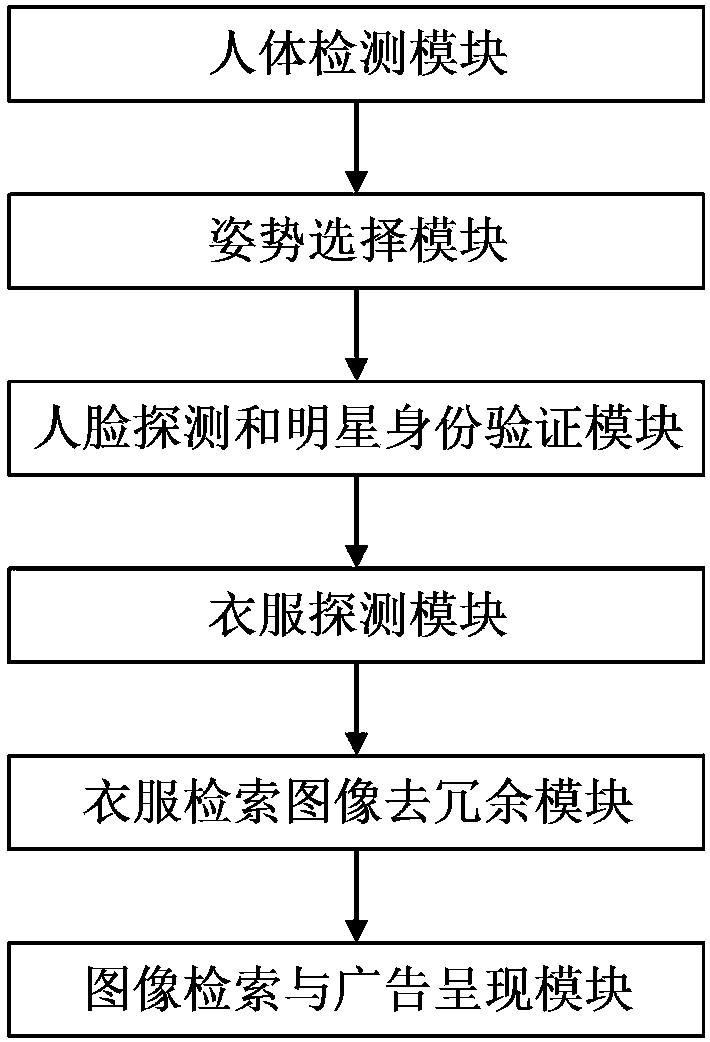 Clothing fashion mining method and visual perception system based on celebrity recognition