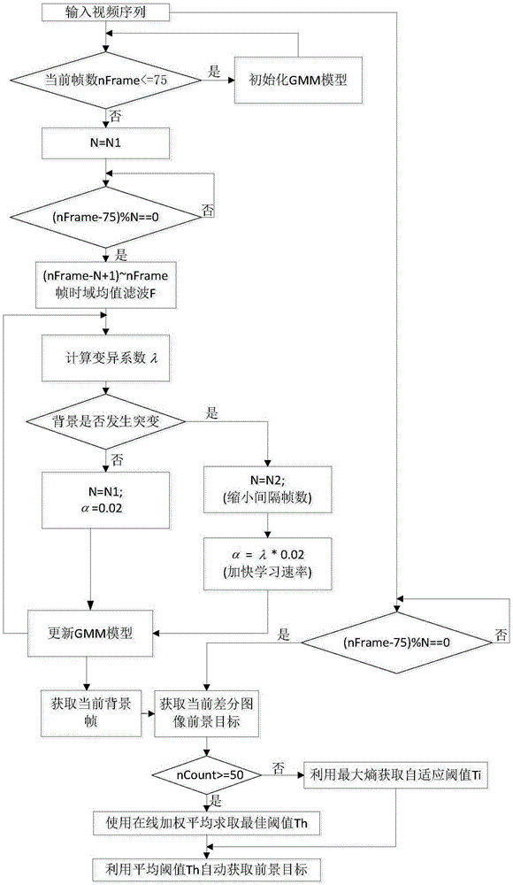 Improved adaptive Gaussian mixture foreground detection method