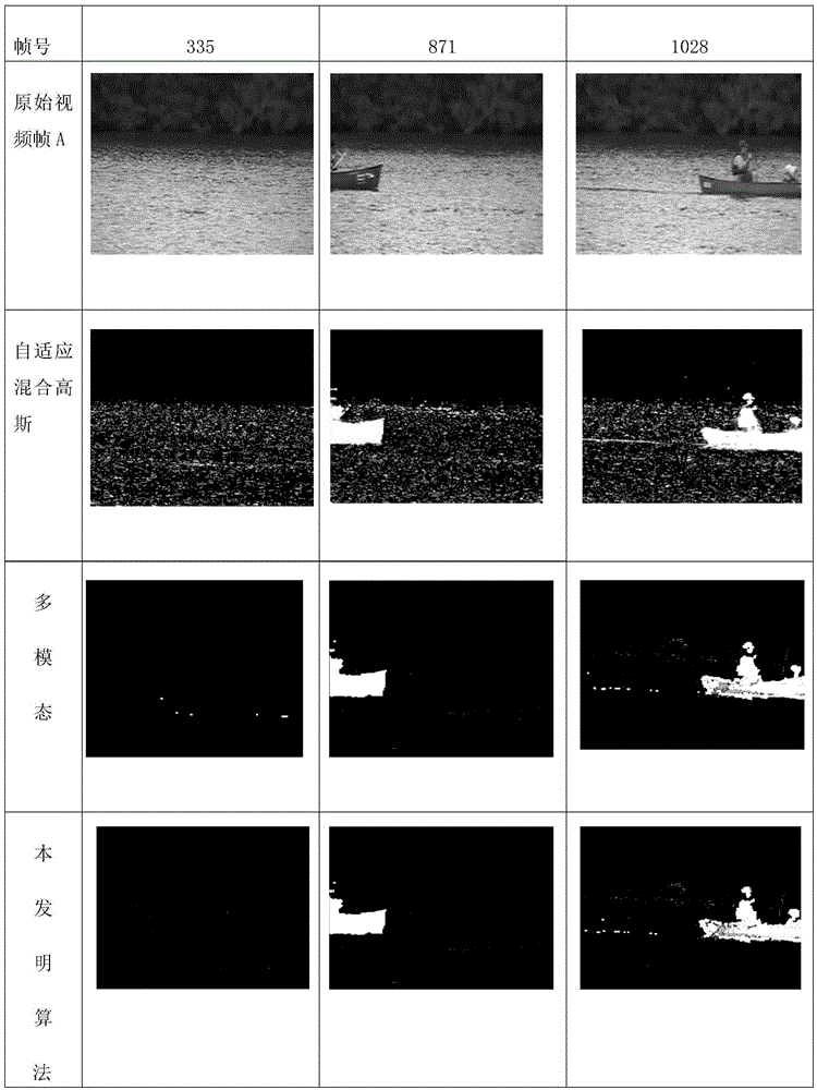 Improved adaptive Gaussian mixture foreground detection method