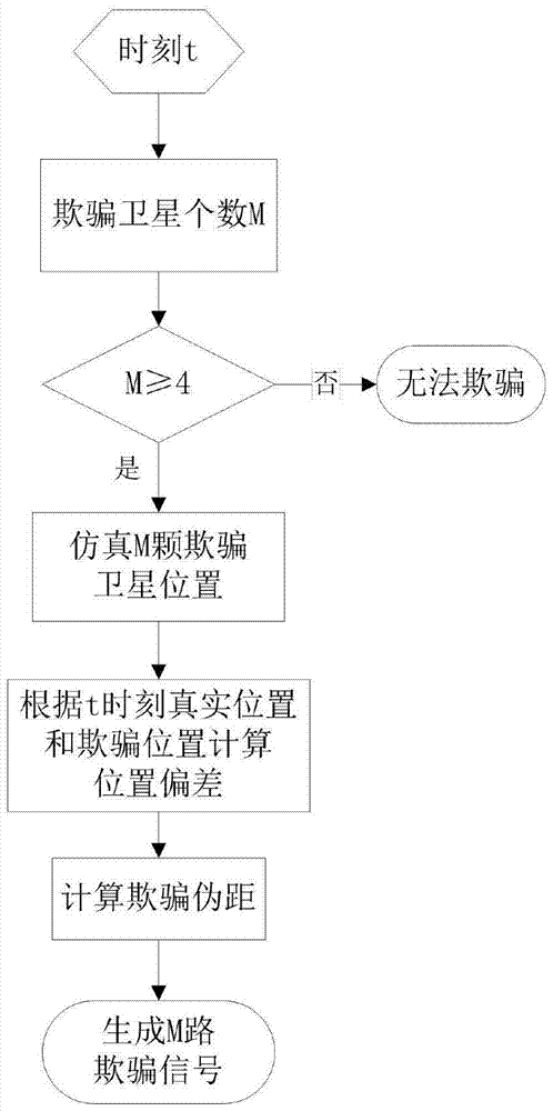 A signal generation method and wired test system for realizing preset trajectory deception