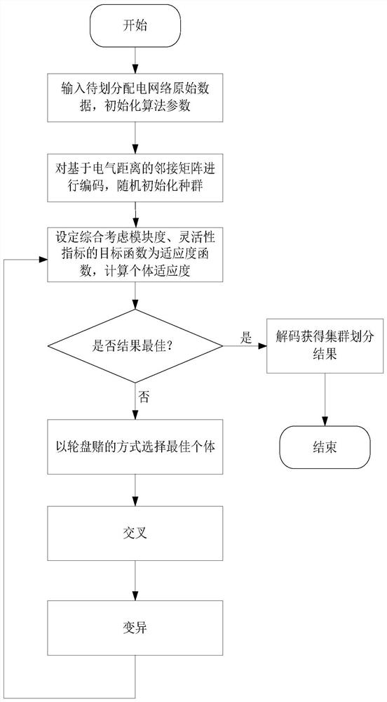 A high-penetration renewable energy cluster division method considering flexibility