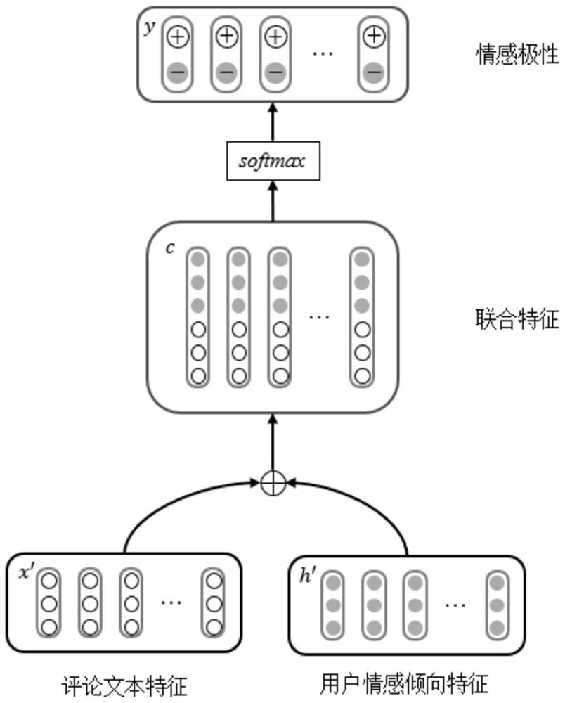 Social network comment text sentiment analysis method and system fusing user sentiment tendency