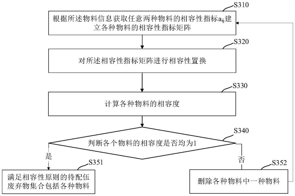 Waste incineration compatibility determination method and system, equipment and storage medium