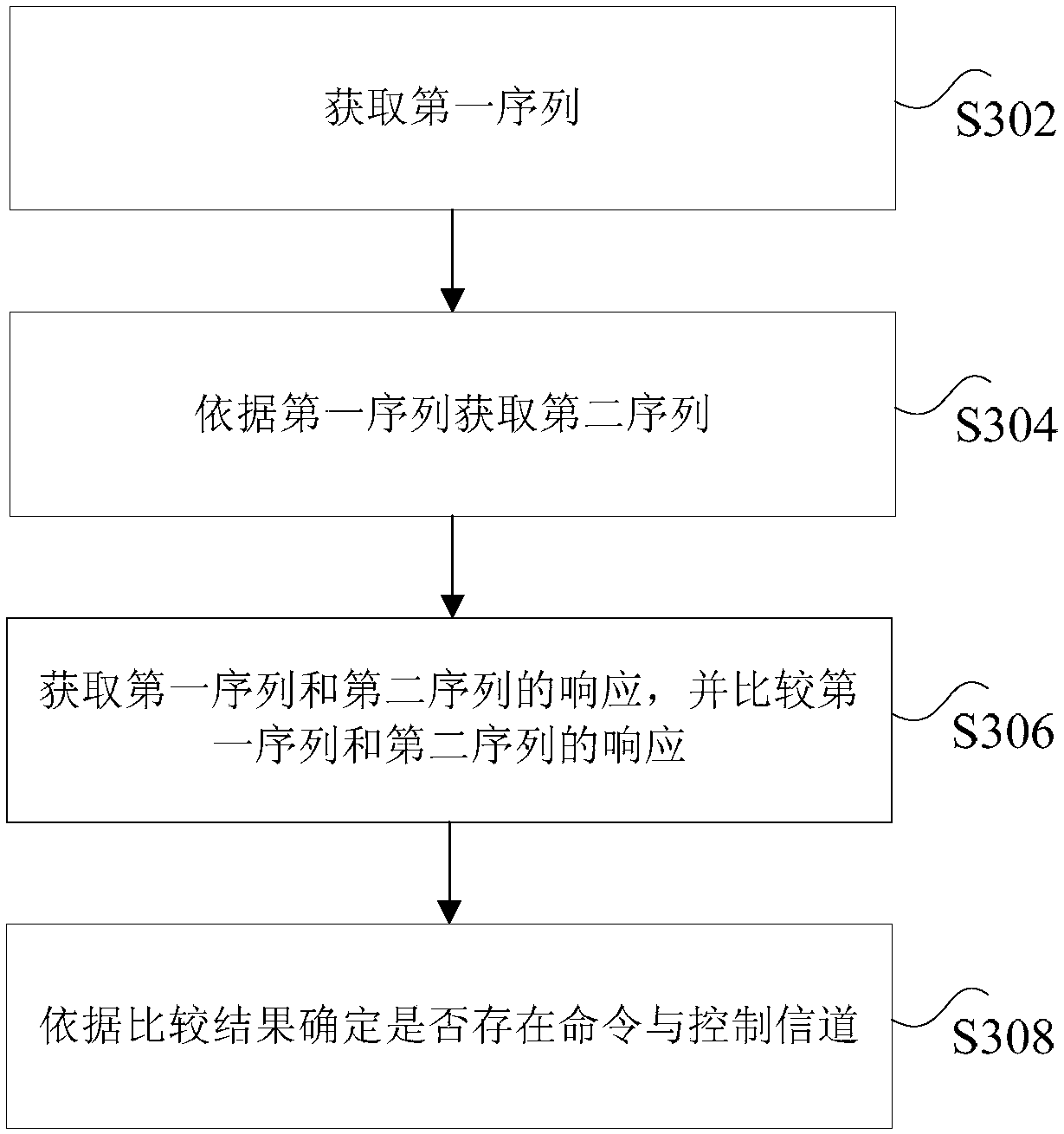 Detection method, device and system of command and control channel