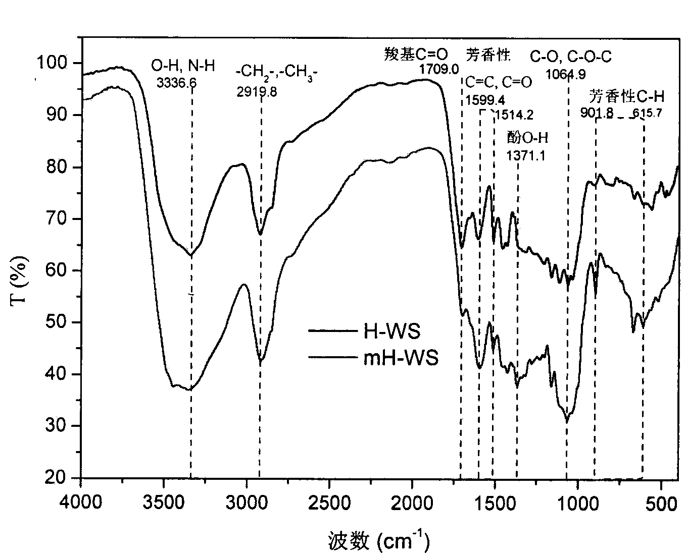 Method for preparing modified wheat straw hydrothermal charcoal by adopting KOH