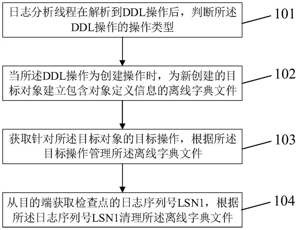 Data synchronization method and data synchronization system based on log analysis