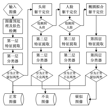 Method for automatically filtering defective image based on multilayer feature