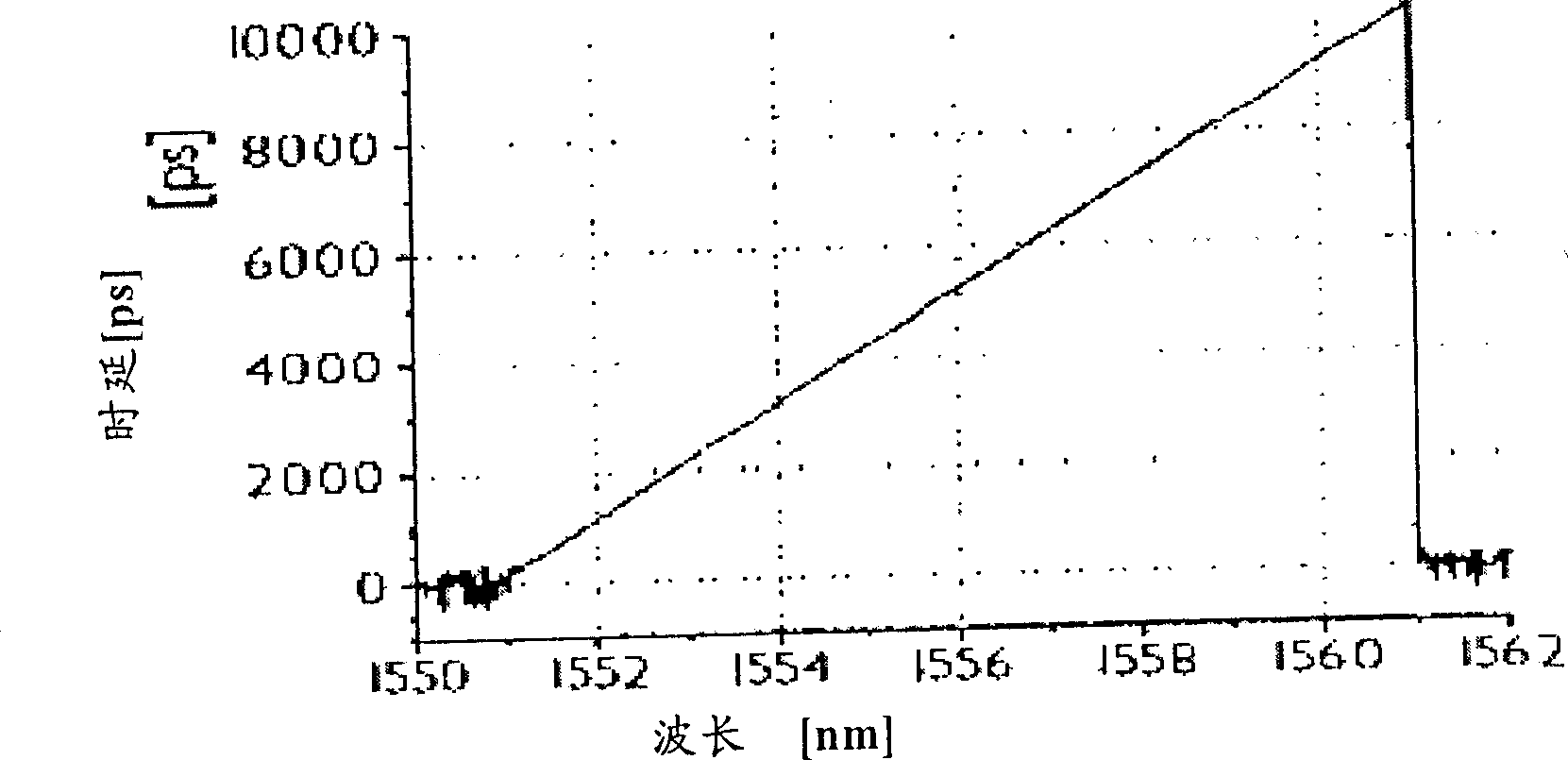 Multi-wavelength dispersion/dispersion slope compensator and its making method