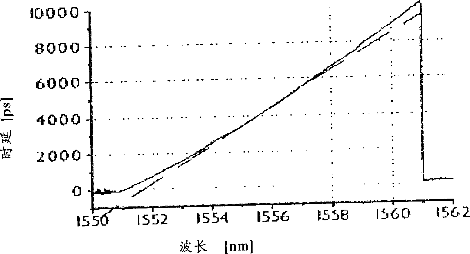 Multi-wavelength dispersion/dispersion slope compensator and its making method