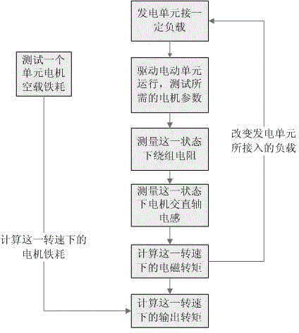 Test method for mechanical characteristics of AC permanent magnet motor