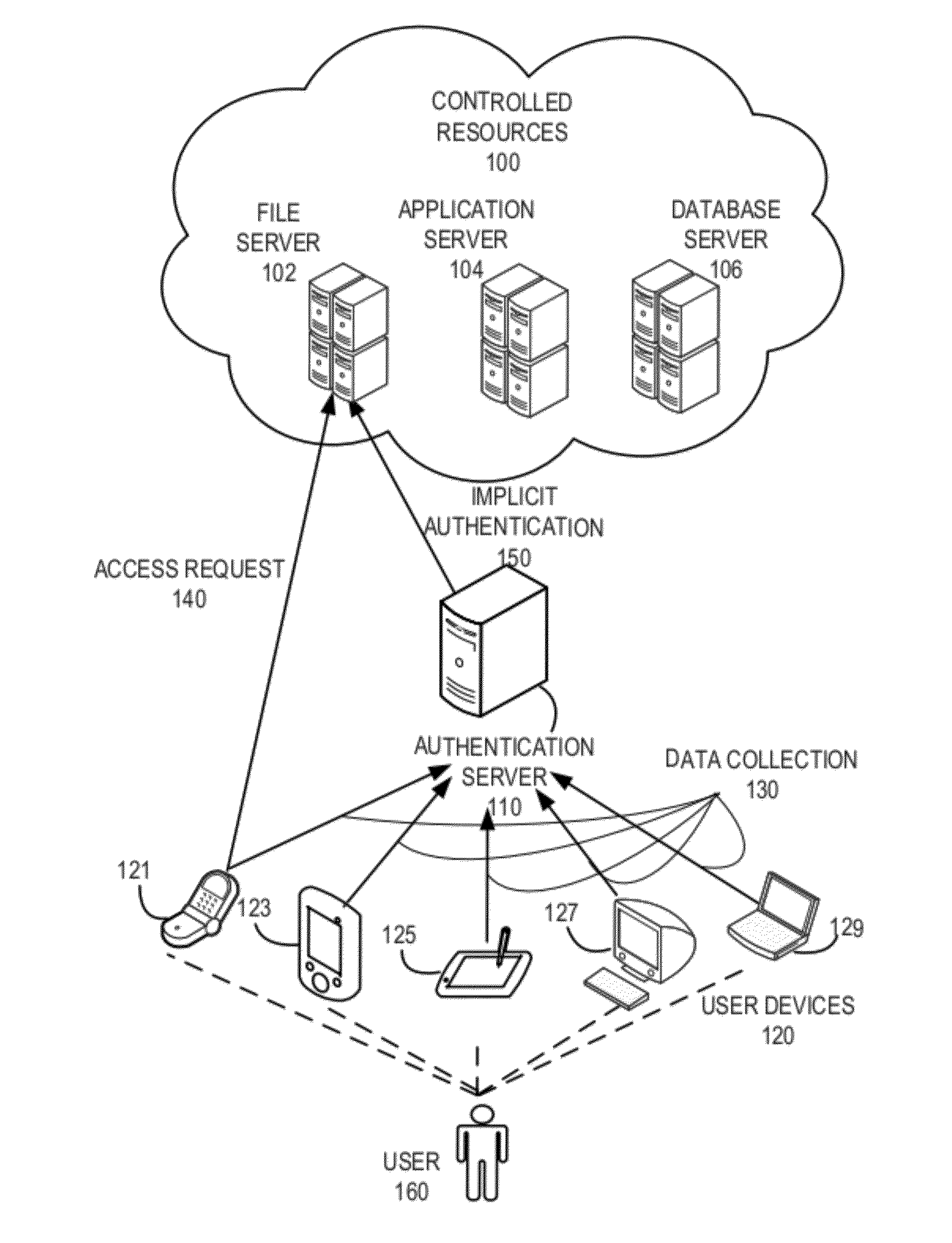 Implicit authentication