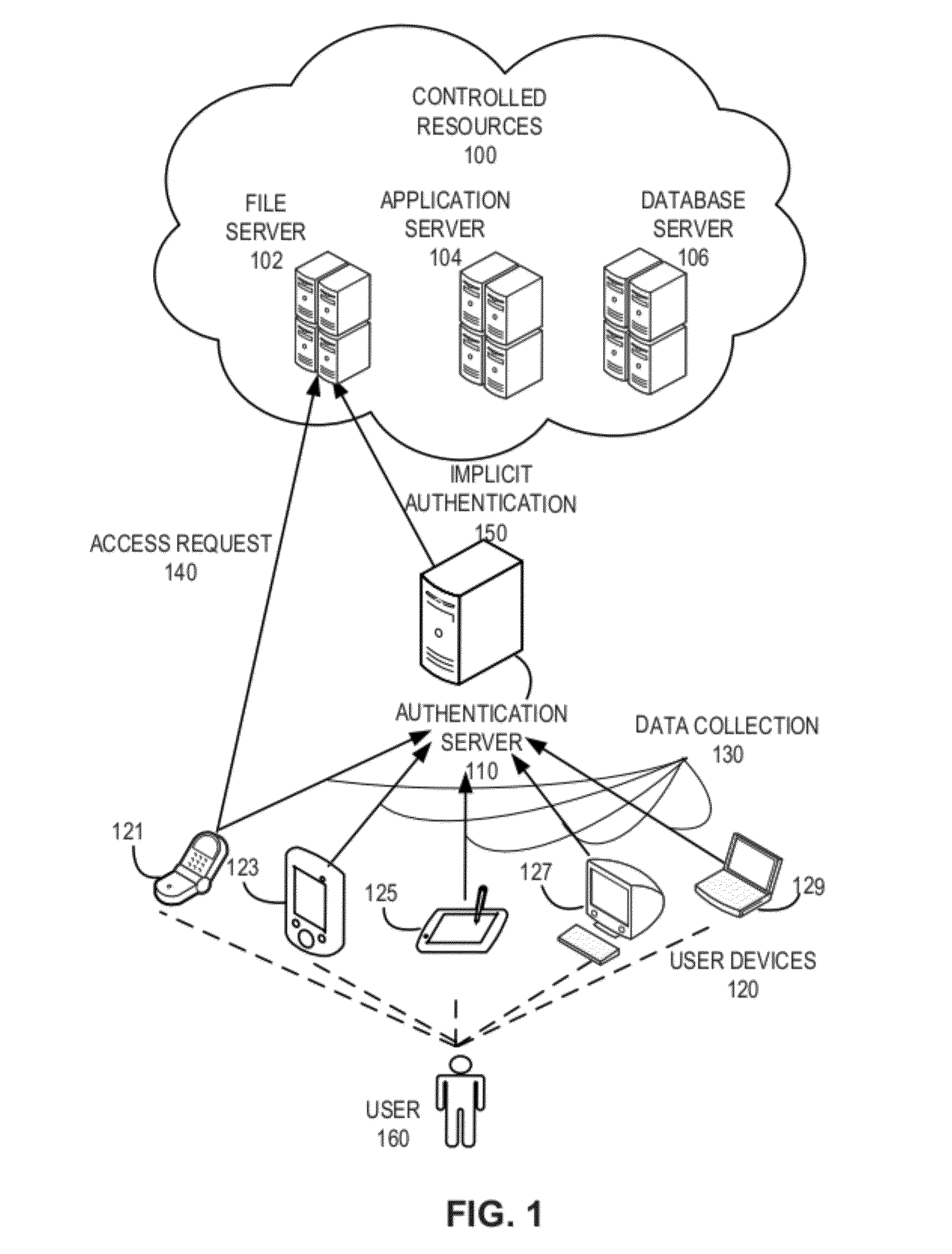 Implicit authentication