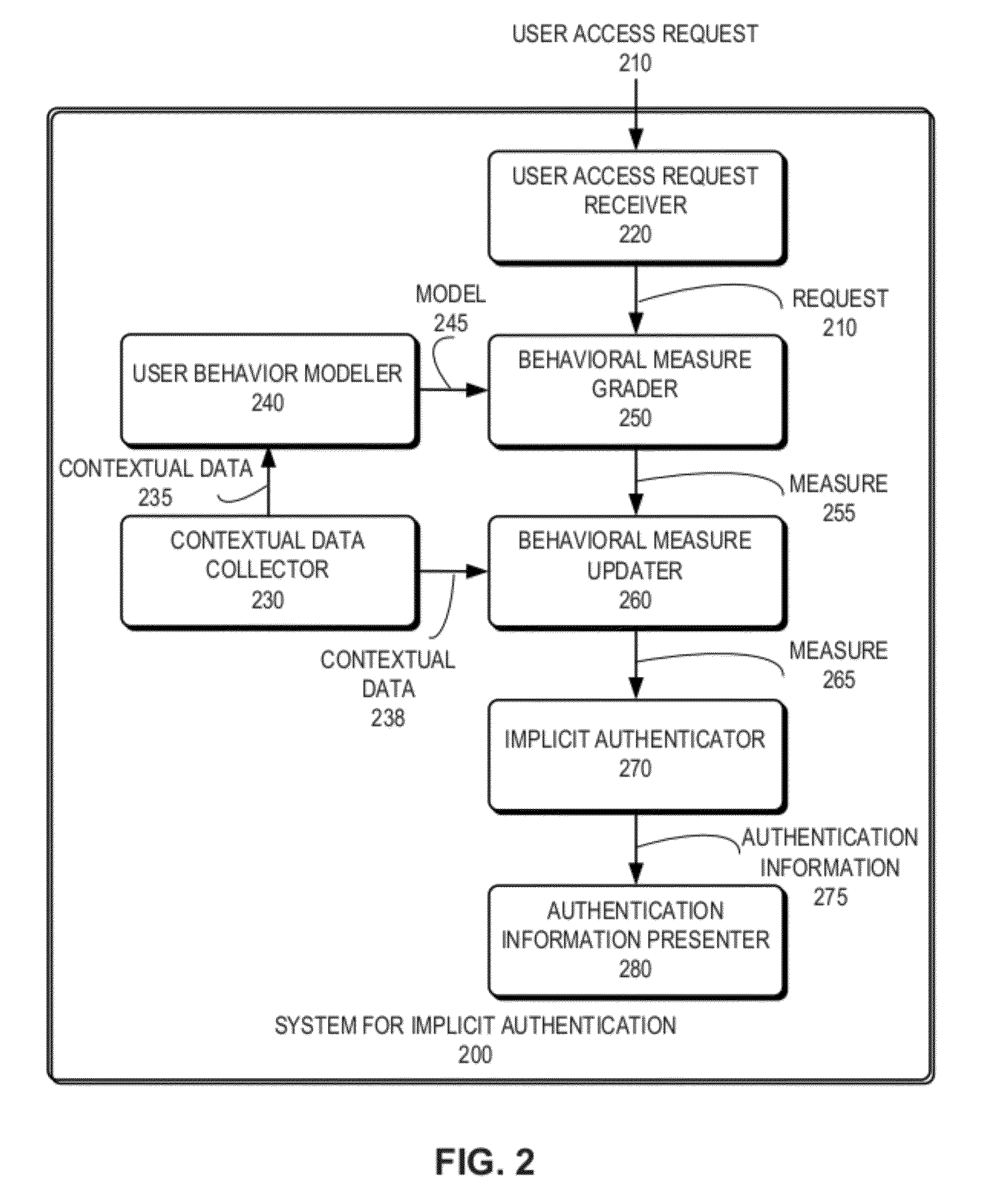 Implicit authentication