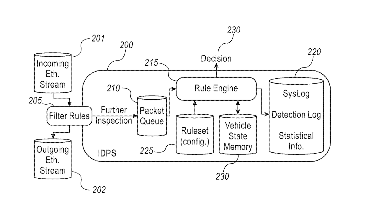 System and method for providing cyber security to an in-vehicle network