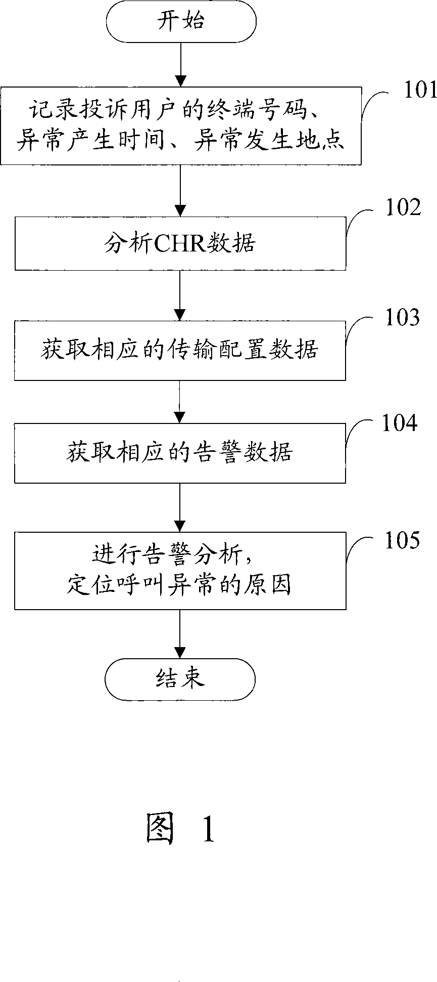 Call exception analysis method and device, call exception prevention method and device