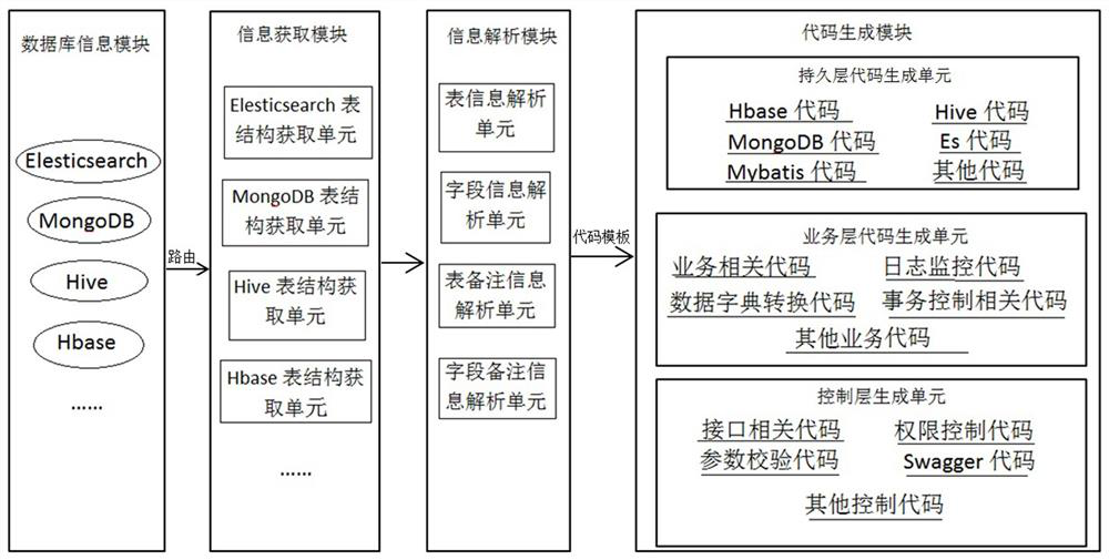 Java code automatic generation tool and method