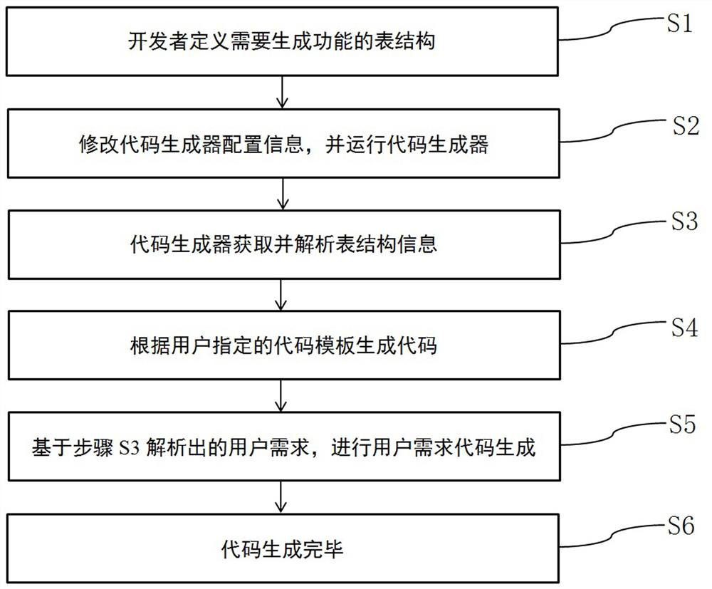 Java code automatic generation tool and method