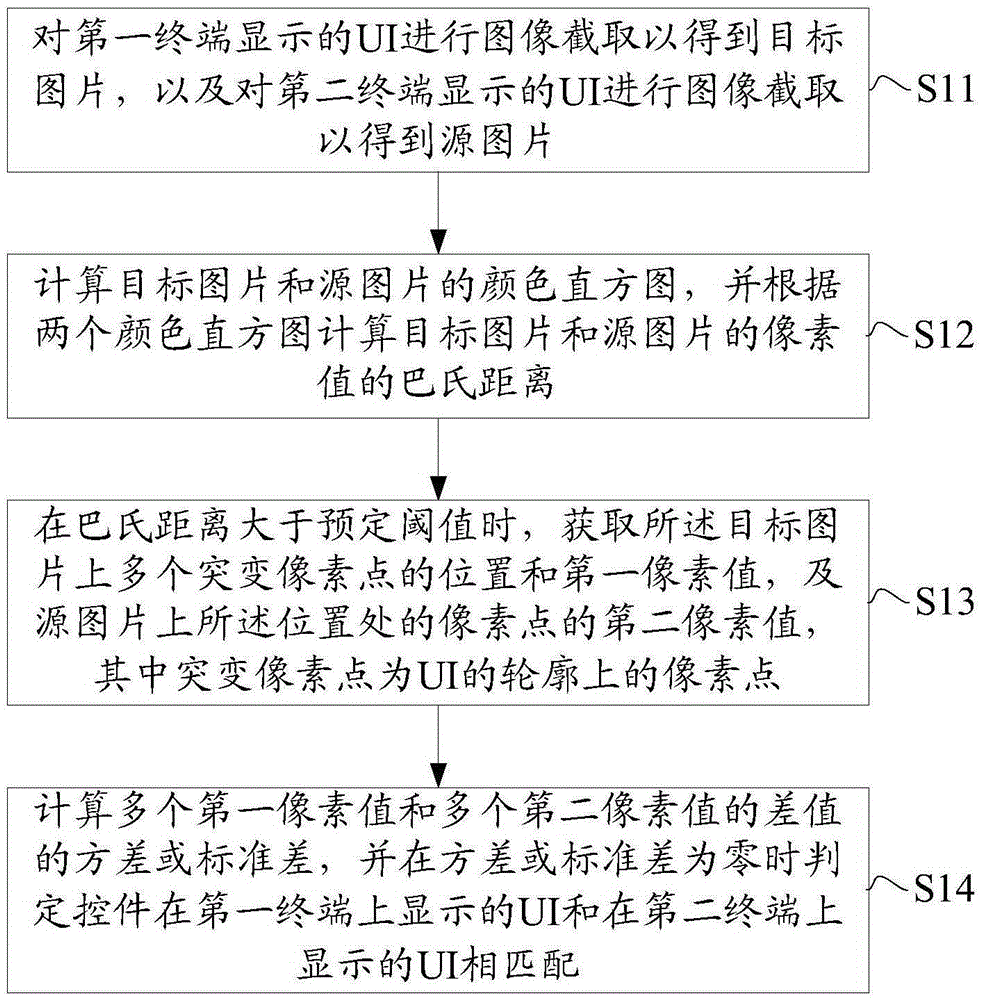 UI test method and system for control