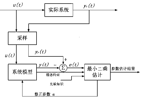 Air conditioner load modeling method based on least squares parameter identification