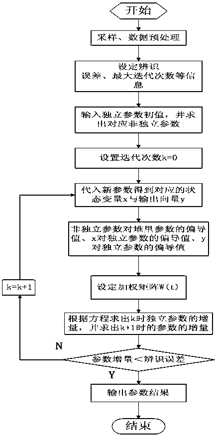 Air conditioner load modeling method based on least squares parameter identification