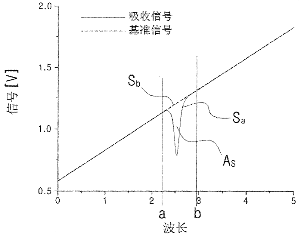 Two-dimensional and three-dimensional gas temperature distribution measurement method