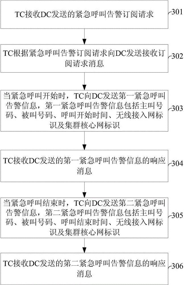 Emergency call alarm prompting method, dispatching desk and cluster core network