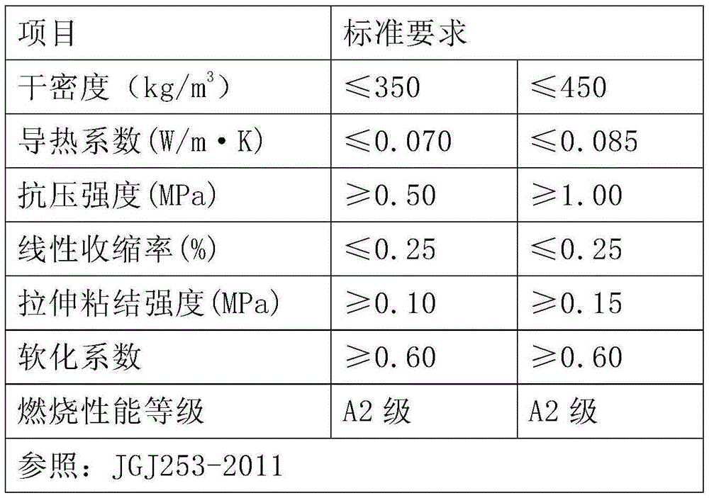 A kind of A1 grade fireproof and thermal insulation mortar and preparation method thereof