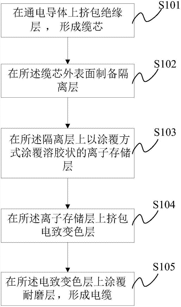 A kind of early warning cable and its preparation method