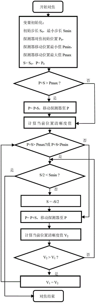 Automatic SUSAN focusing method for video monitoring system